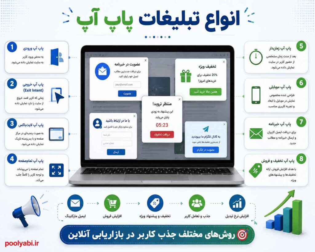 انواع تبلیغات پاپ آپ و مدلهای مختلف پنجره بازشو در سایت , نمایش تبلیغات پاپ آپ در بازاریابی آنلاین و جذب کاربران