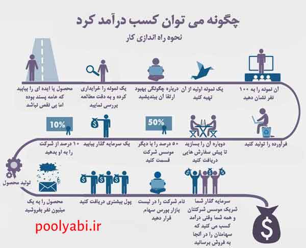 بهترین ایده‌های کسب‌وکار کوچک در ایران