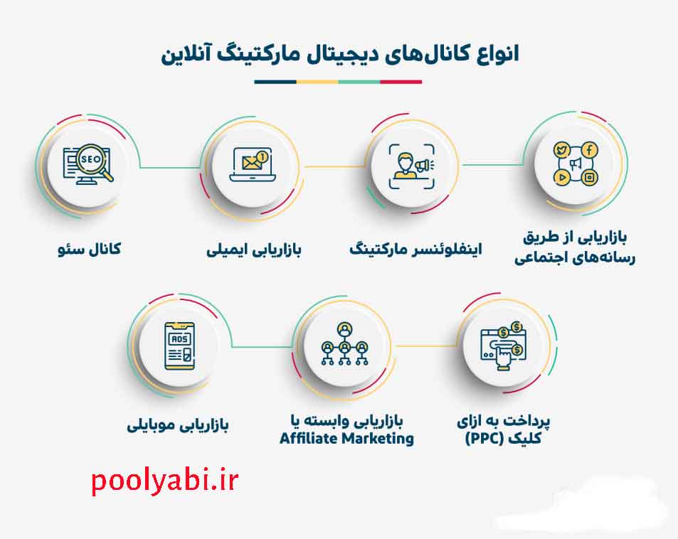 انواع بازاریابی دیجیتال اینترنتی , کانال های بازاریابی آنلاین , روش های بازاریابی در اینترنت