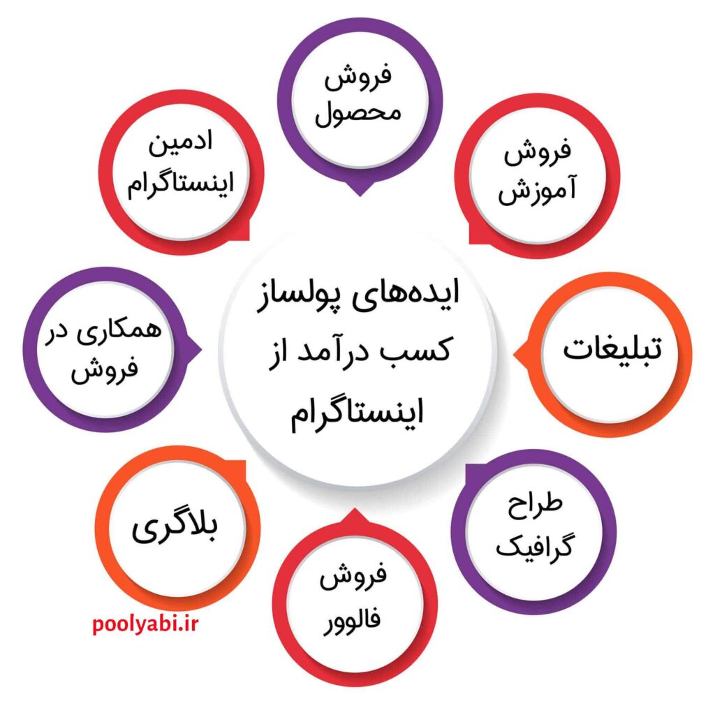 ساخت صفحه اینستاگرامی پولساز و جذب مشتری از شبکه اجتماعی , آموزش بازاریابی اینستاگرام و افزایش فروش از طریق تولید محتوا