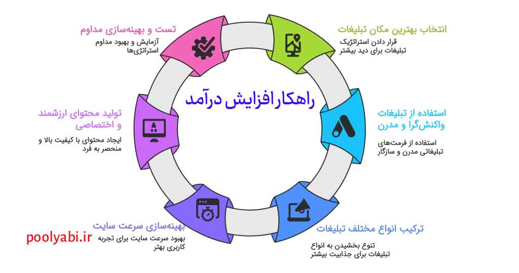 تولید محتوای هدفمند و جذب بازدیدکننده برای درآمدزایی سایت