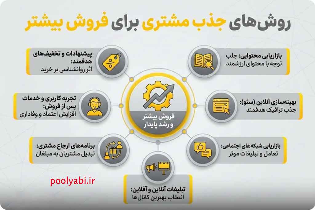 جذب مشتری و راهکارهای افزایش فروش اینترنتی با طراحی صفحه محصول برای تجربه بهتر مشتری