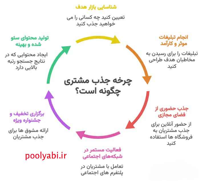 روشهای افزایش فروش و بازگشت مشتریان قبلی با تحلیل رفتار مشتریان در فروشگاه اینترنتی