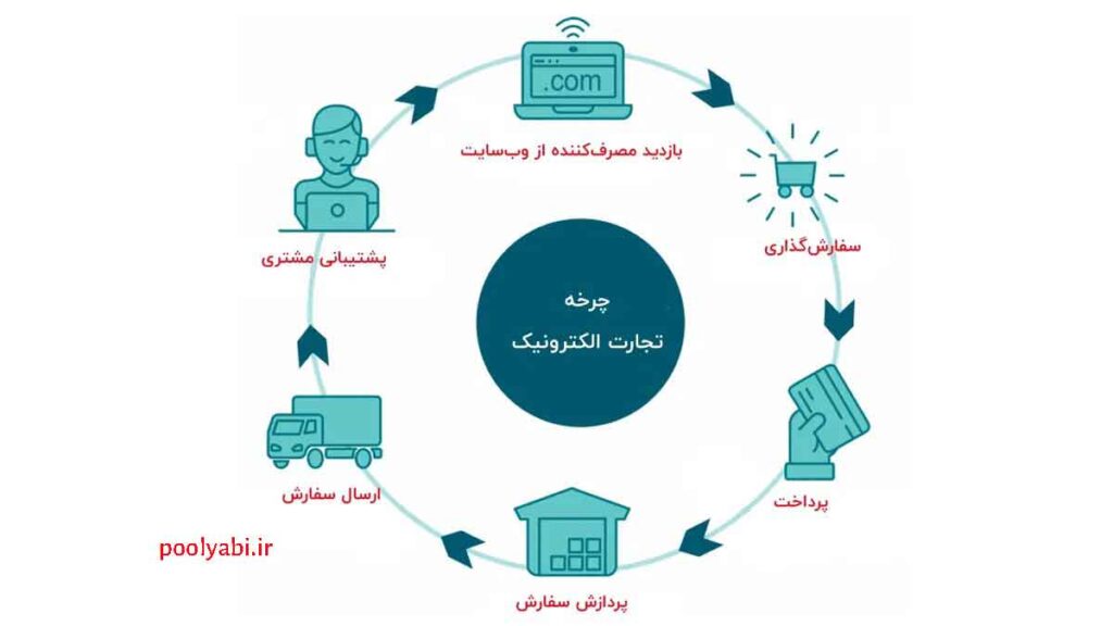 راهاندازی فروشگاه اینترنتی برای فروش محصولات و کسب درآمد آنلاین