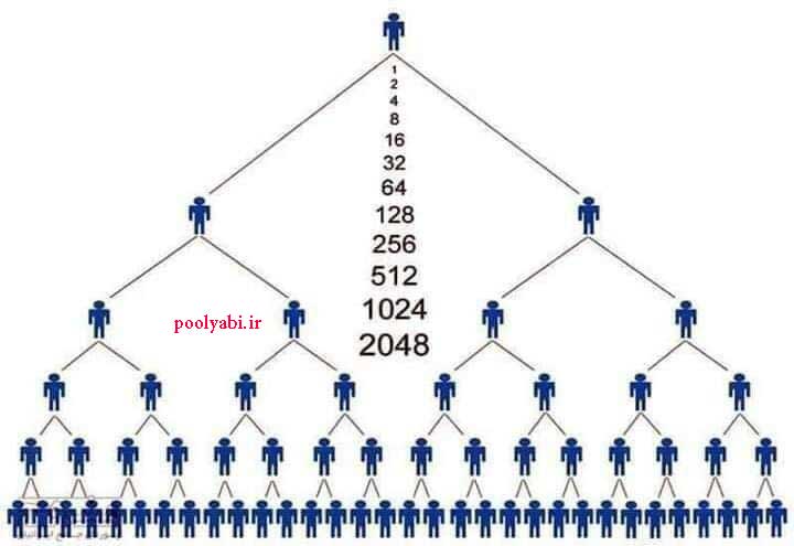 کسب بلا با شرکتهای هرمی , فریب و دام شرکت‌های هرمی برای یک شبه پول‌دار شدن 