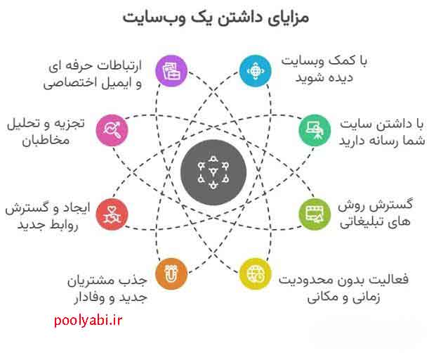مزایای وبسایت بهعنوان پایگاه اصلی کسبوکار در دنیای دیجیتال