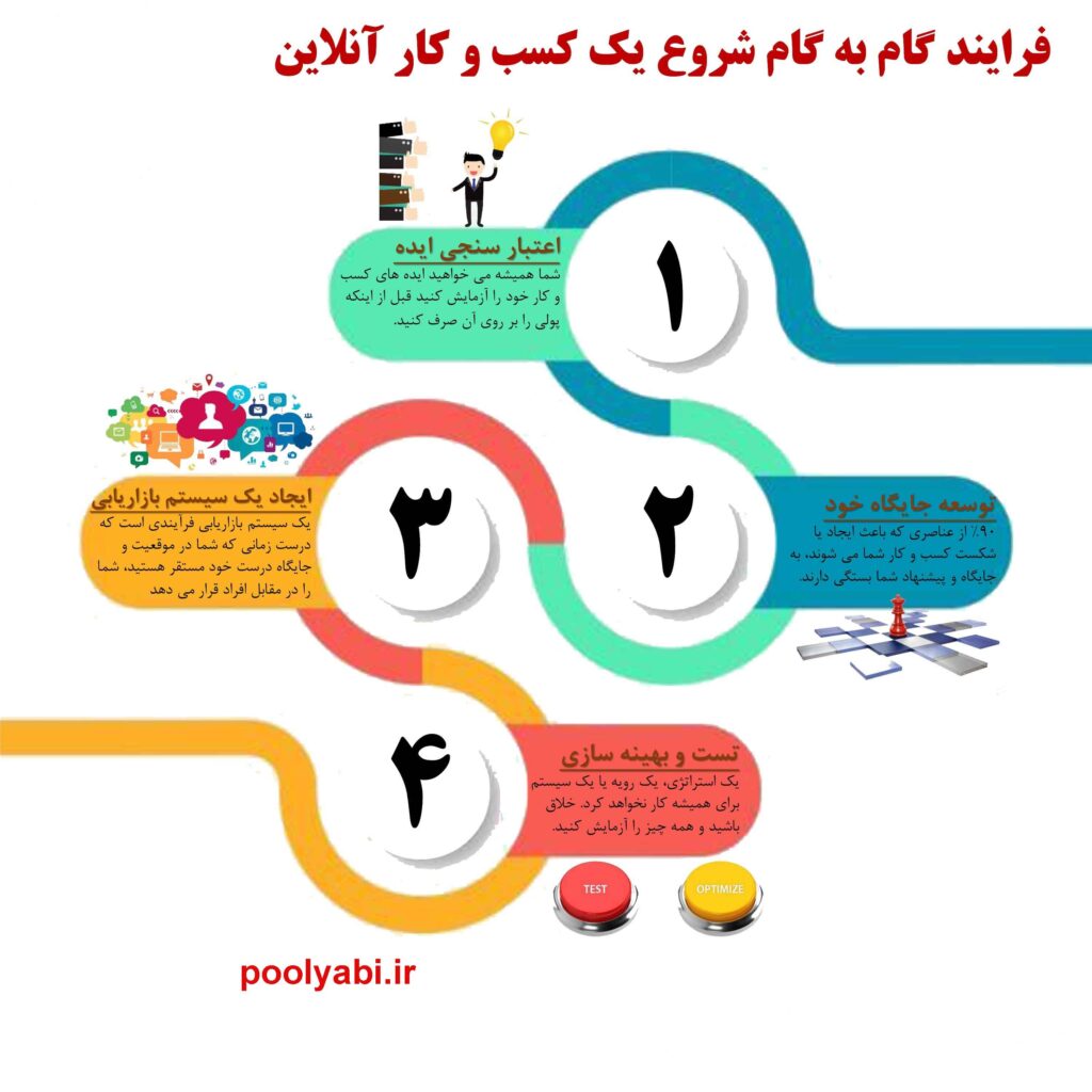 راه درست کسب درآمد اینترنتی ، آموزش کسب و کار اینترنتی ، کسب و کار خانگی ، درآمد اینترنتی رایگان