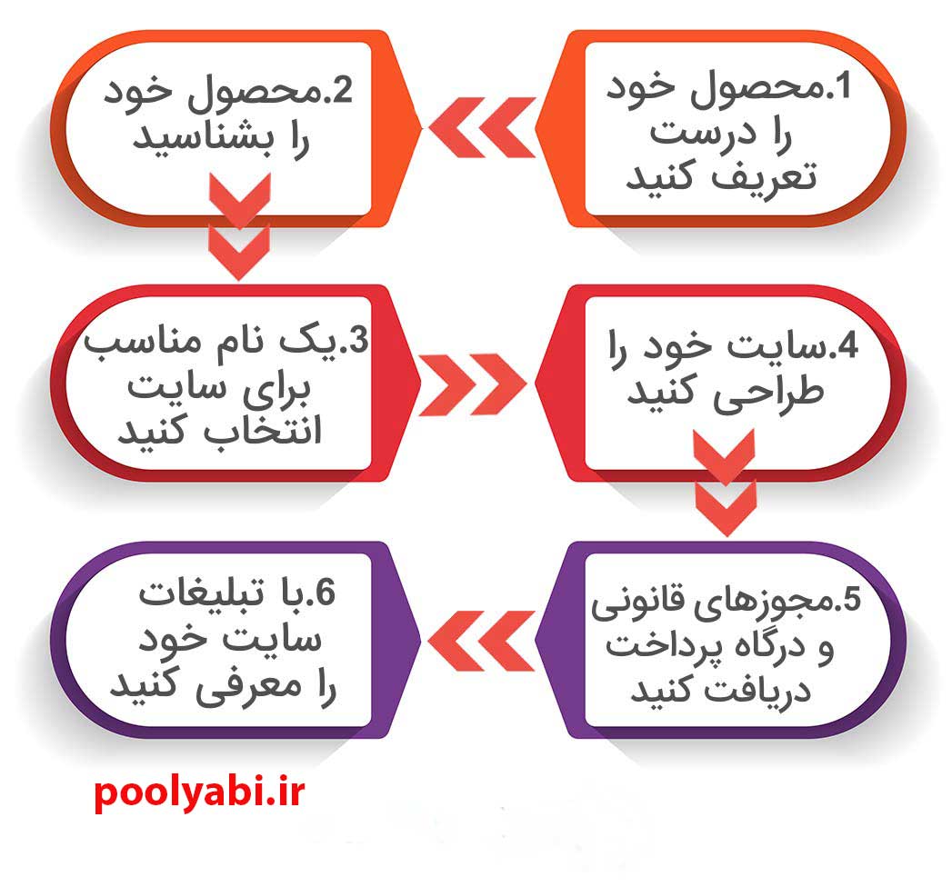 بهترین کالاها و خدمات برای فروش اینترنتی کدام است؟ ,  بهترین ایده های فروش اینترنتی 