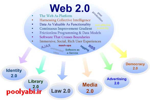 لینک سازی در سایت های وب 2 , بک لینک وب2 چیست؟ + آموزش نحوه ساخت بکلینک web2