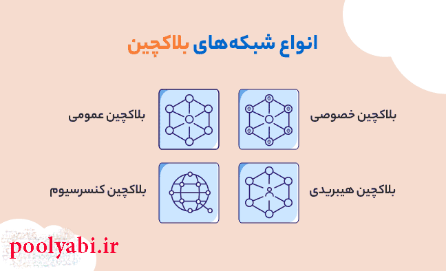 انواع شبکه های بلاک چین , زنجیره بلوکی (Blockchain) چیست؟