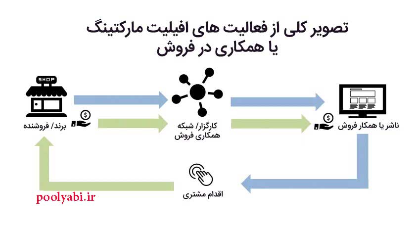 کسب درآمد از افیلیت مارکتینگ , چگونه از افیلیت مارکتینگ کسب درآمد کنیم؟