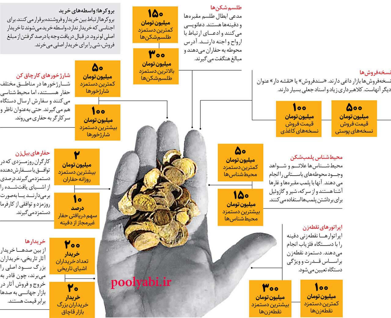 مشاغل دفینه و گنج , گنج یاب طلایاب , فلزیاب و نقشه خوان
