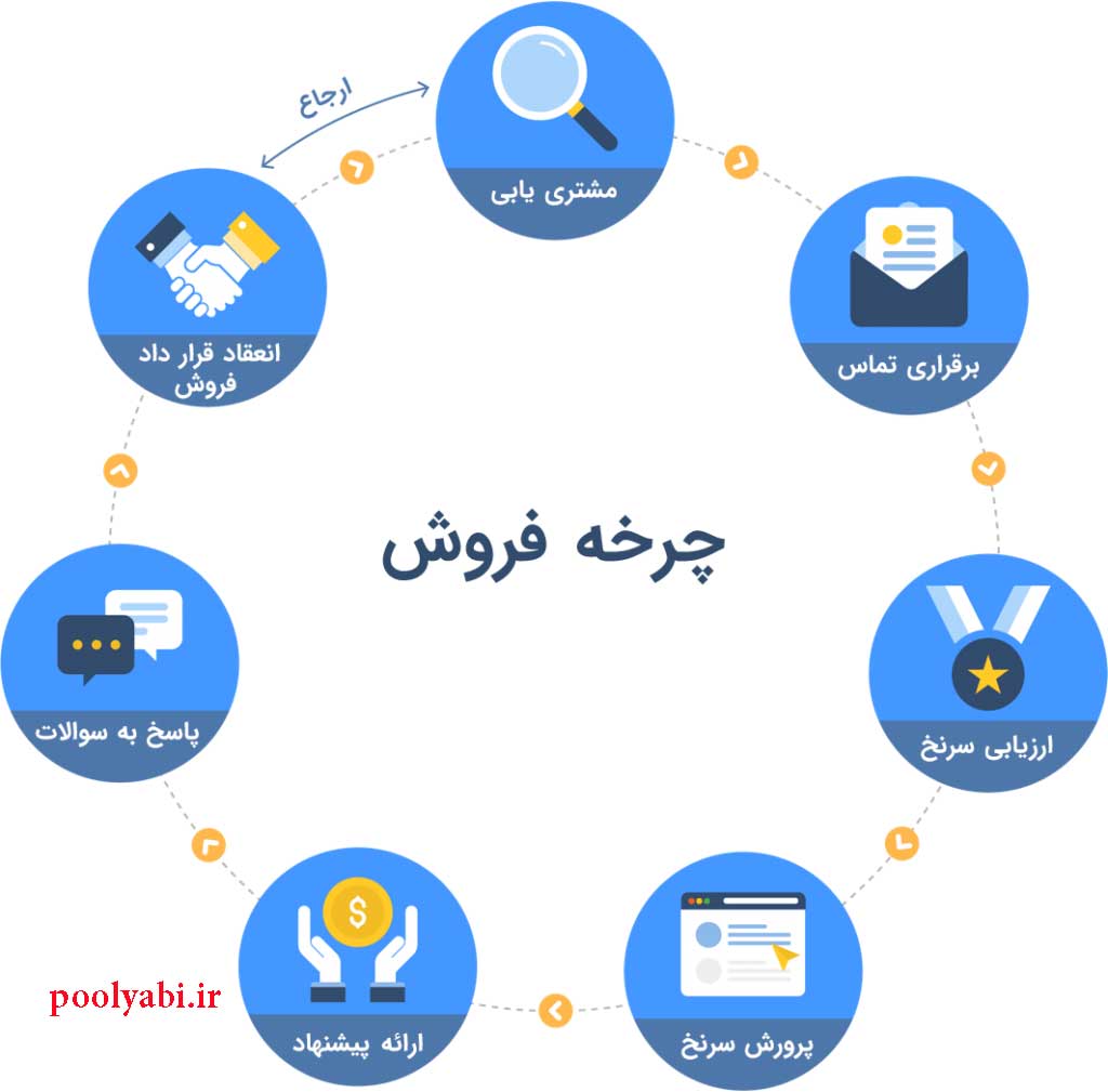 استراتژی افزایش فروش , چرخه فروش , راز فروش بالا , روش‌های فوق‌العاده افزایش فروش