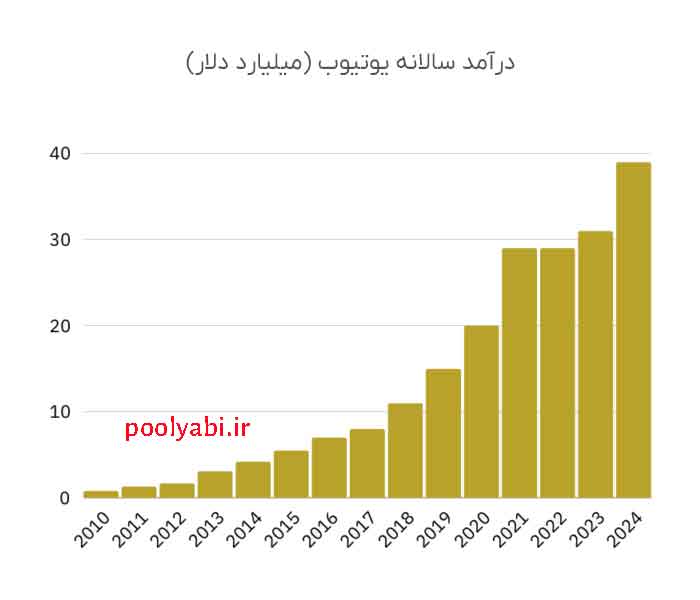 درآمد سالانه یوتیوب , شیوه افزایش بازدید و کسب درآمد اینترنتی و دلاری از یوتیوب