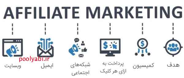 آموزش افیلیت مارکتینگ , روش کسب درآمد از افیلیت مارکتینگ یا همکاری در فروش آنلاین