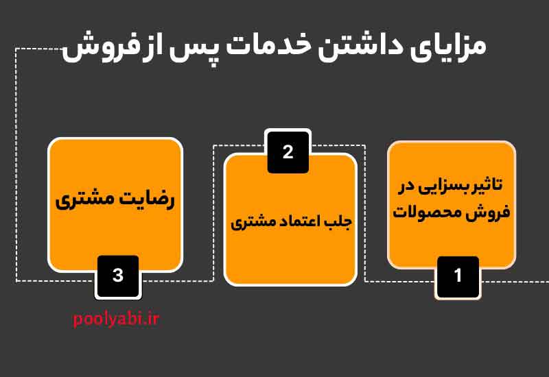 خدمات پس از فروش چیست و چه نقشی در بهبود کار سازمانها دارد؟ , اهمیت پشتیبانی و خدمات پس از فروش