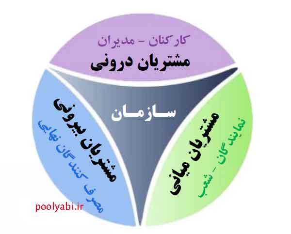 انواع مشتری از نگاه سازمان , اصول مشتری مداری در کسب و کار ها و سازمان ها