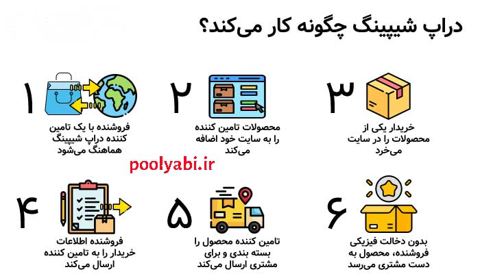 شیوه کار دراپ شیپینگ , دراپ شیپینگ Drop shipping چیست؟ , مراحل دراپ شیپینگ