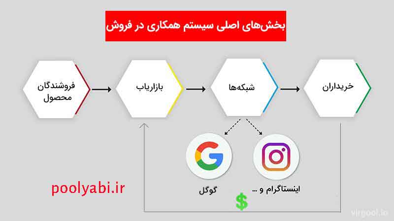 نکات طلایی همکاری در فروش آنلاین , کسب درآمد بالا از افیلیت مارکتینگ , 10 روش قطعی افزایش فروش