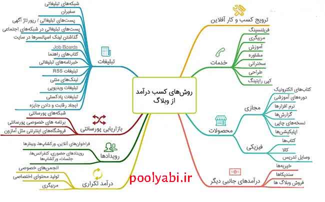 روش های کسب درآمد از وبلاگ و سایت , راههای و ایده های پول‌ساز برای کسب و کارهای جدید از اینترنت