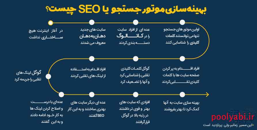 لغات بهینه سازی سایت یا اصطلاحات سئو , تاثیر و اهمیت سئو , سئو seo چیست؟