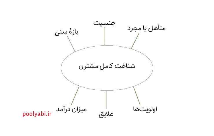 مشتری , مشتری مداری , روش‌های فوق‌العاده افزایش فروش , 