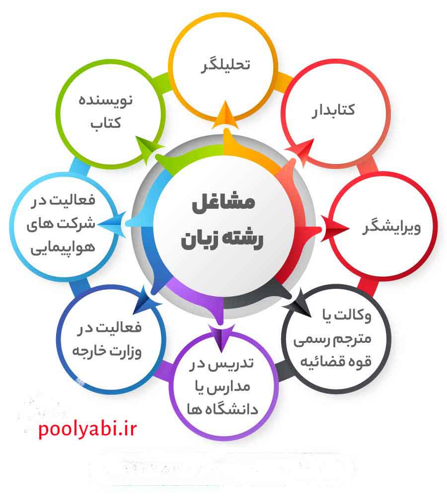 مشاغل رشته زبان خارجی , فرصت های شغلی و استخدامی مترجم , آیا مترجمی شغلی پردرآمد است؟