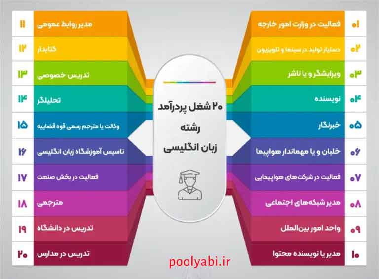 کسب درآمد از مترجمی , درآمد مترجمی زبان انگلیسی , استخدام مترجم , شغل مترجم زبان انگلیسی