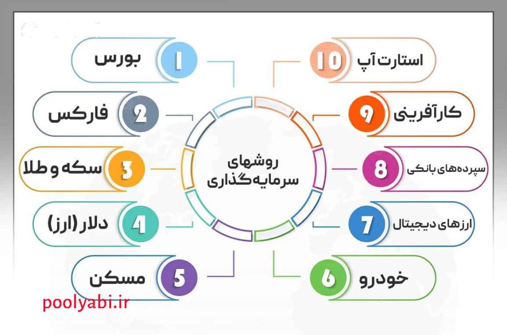 سرمایهگذاری امن و پرسود , بهترین سرمایه گذاری در ده سال اینده , بهترین راه سرمایه گذاری چیست؟