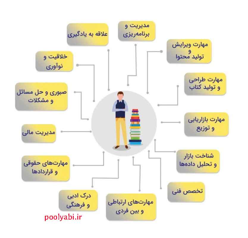 ویژگی های مدیر انتشارات , وظایف ناشر , صفر تا صد راه اندازی انتشارات و نشر و چاپ کتاب