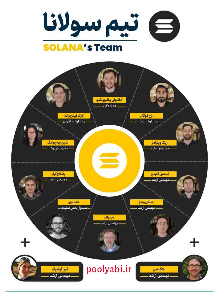 بنیانگذار سولانا , تیم مدیریتی ارز دیجتال سولانا , بهترین ارزهای دیجیتال شبکه سولانا برای سرمایه گذاری و خرید
