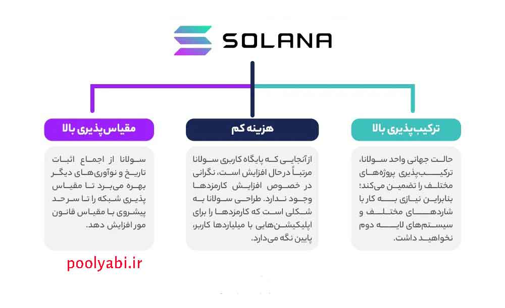 ویژگی ارز دیجیتال سولانا , شناخت توکن SOL , دلایل خاص بودن سولانا , شیوه استخراج سولانا