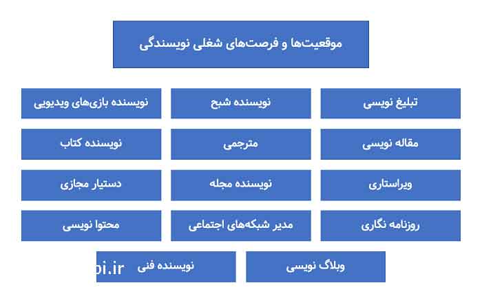 فرصت های شغلی نویسندگی , راههای درآمدزایی از طریق نوشتن و تولید محتوا