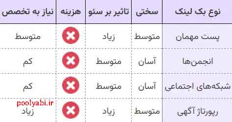 انواع بک لینک رایگان , قوی ترین لیست بک لینک رایگان , آموزش ساخت بک لینک رایگان و با کیفیت