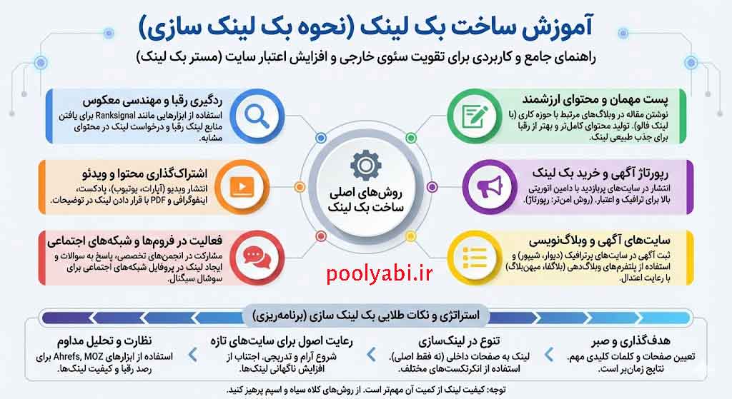 بکلینکهای رایگان معتبر و با کیفیت نحوه بک لینک سازی , ساخت بک لینک رایگان