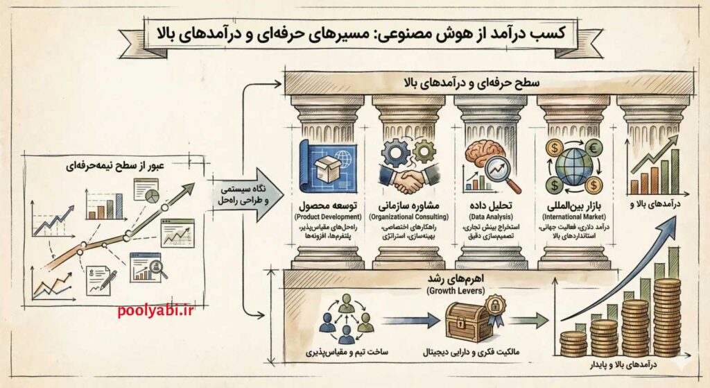 درآمدزایی با هوش مصنوعی برای افراد متخصص , روش های متخصصان برای کسب درآمد از هوش مصنوعی