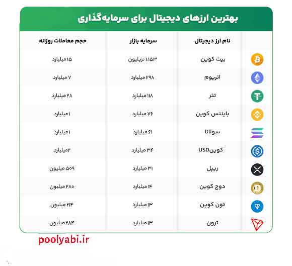 مقایسه بهترین ارزهای دیجیتال برای سرمایه گذاری بلندمدت , بیت کوین و اتریوم به عنوان ارزهای دیجیتال محبوب بازار