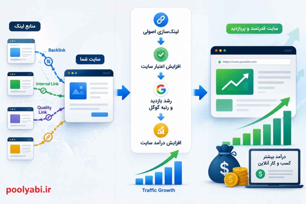 درآمد سایت با لینک سازی و افزایش رتبه گوگل , آموزش لینک سازی اصولی برای افزایش بازدید سایت