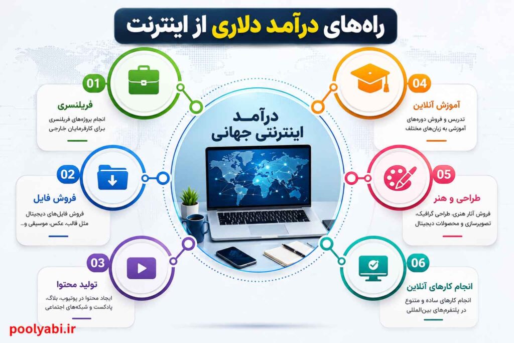 کسب درآمد اینترنتی از سایتهای خارجی و معرفی ۳۰ پلتفرم معتبر درآمد دلاری