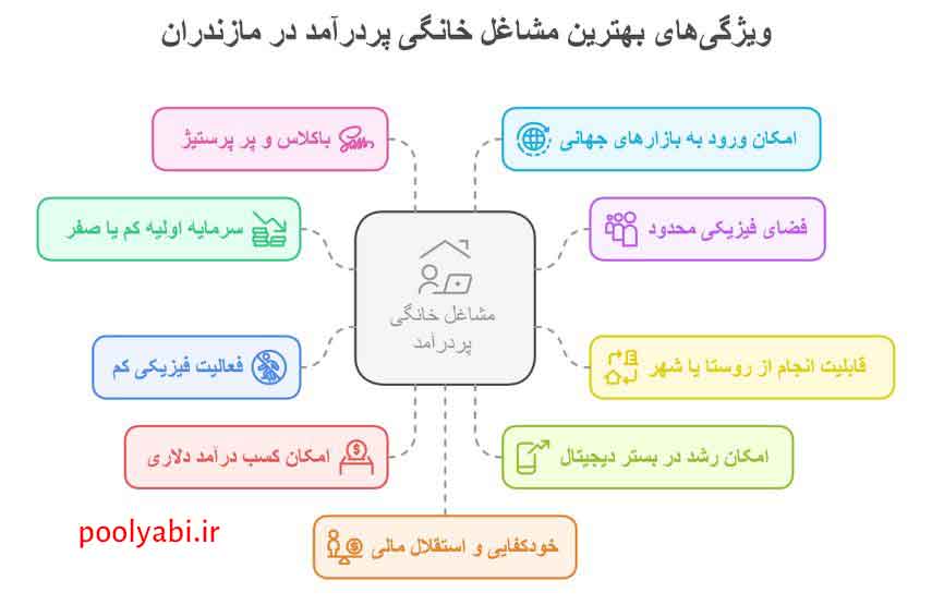 کشاورزی و فروش محصولات محلی و مشاغل خانگی برای کسب درآمد در مازندران