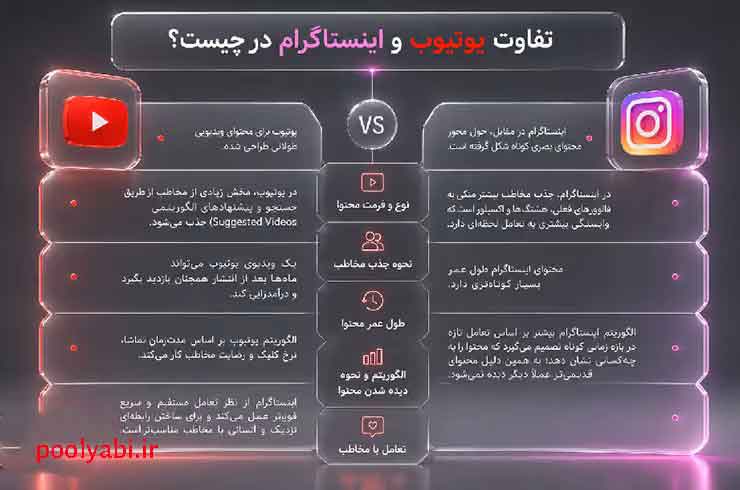 تفاوت روشهای کسب درآمد از اینستاگرام و یوتیوب برای تولیدکنندگان محتوا