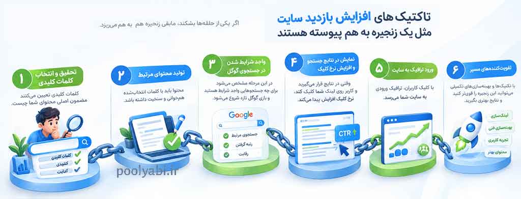 راهکارهای تخصصی بهینهسازی سایت و رشد ترافیک ارگانیک از طرف گوگل